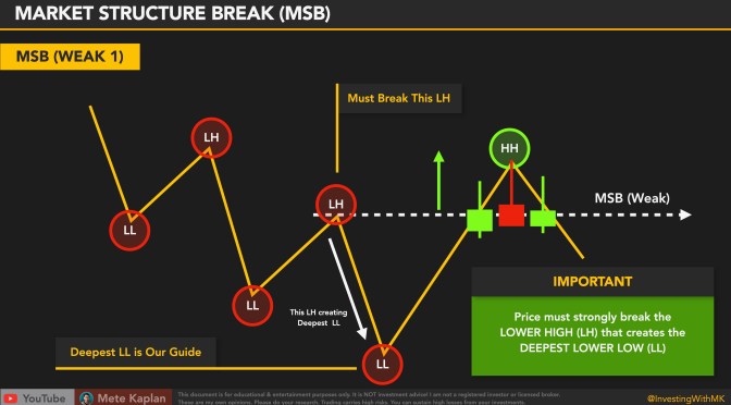 Market Structure Break for Price Action Trading