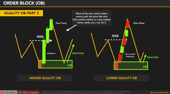 Order Blocks and Quality