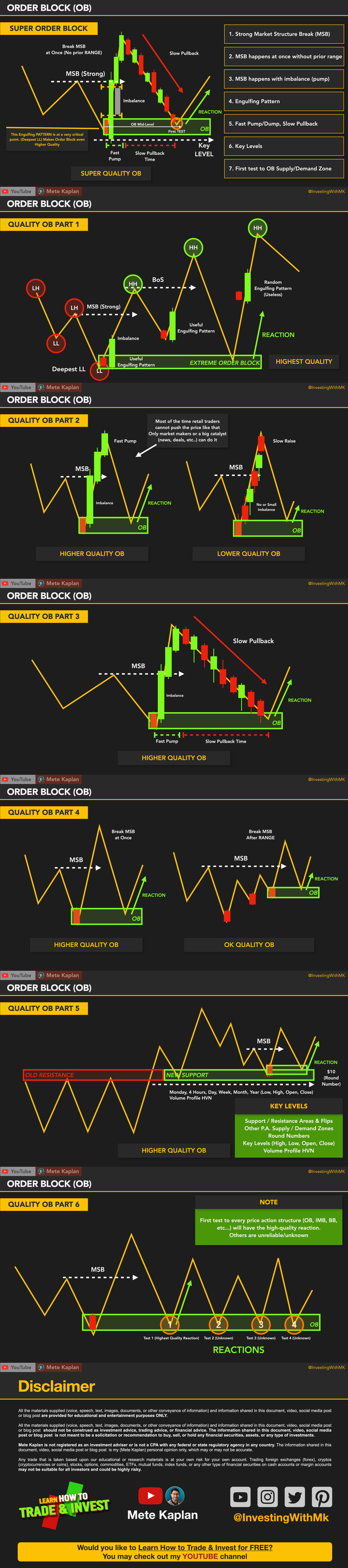Block Course Chart Australia Price Action Trading Strategy: Order Blocks (OB) for Scalping, Swing ...