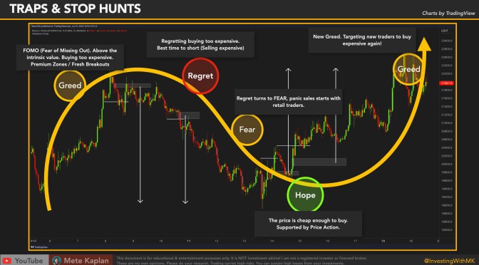 Market Cycles Trading Strategy with Premium and Discount Zones.