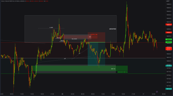 BTC / BITCOIN Real Day Trading and Scalping Example with Crypto with ICT Mentorship and ICT Concepts