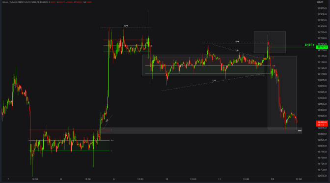 BTC / BITCOIN Real Day Trading and Scalping Example with Crypto with ICT Mentorship and ICT Concepts