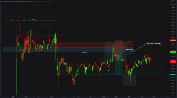 BTC / BITCOIN Real Day Trading and Scalping Example with Crypto with ICT Mentorship and ICT Concepts