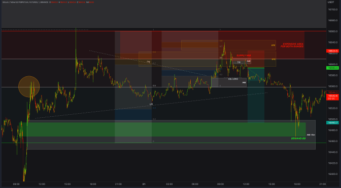 BTC / BITCOIN Real Day Trading and Scalping Example with Crypto with ICT Mentorship and ICT Concepts