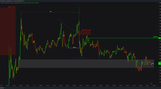 BTC / BITCOIN Real Day Trading and Scalping Example with Crypto with ICT Mentorship and ICT Concepts