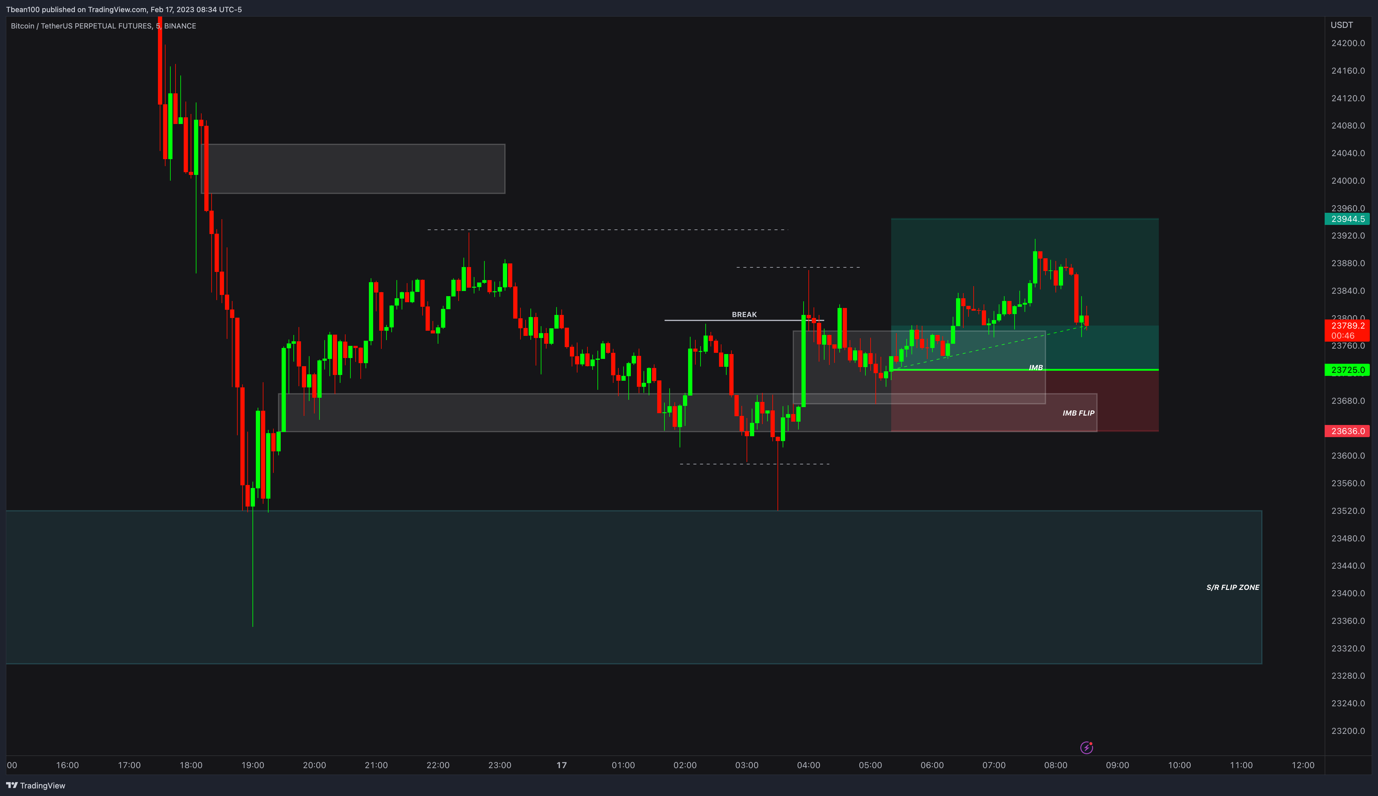 BTC / BITCOIN Real Day Trading and Scalping Example with Price Action |  Mete KAPLAN