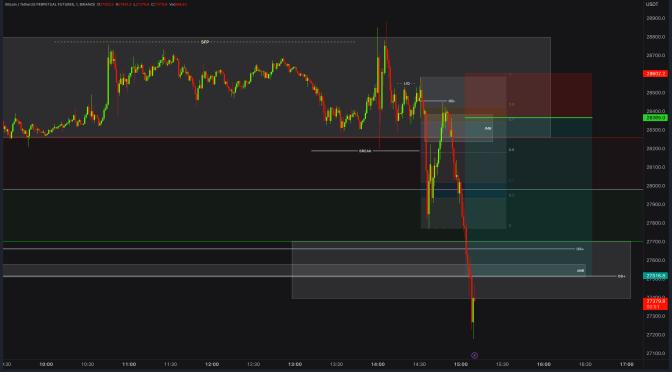 300% BTC / BITCOIN Real Day Trading and Scalping Example with Order Block Fair Value Gap & Liquidity Price Action and Smart Money Concepts