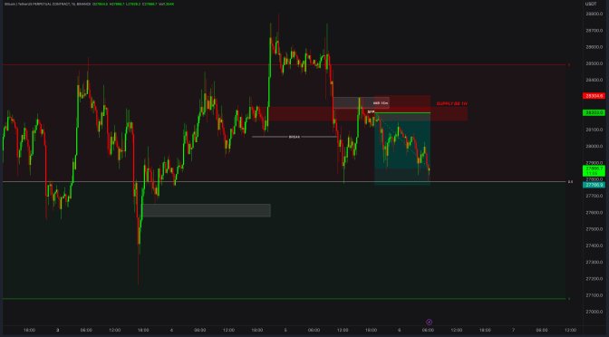 BTC / BITCOIN Real Day Trading and Scalping Example with Order Block Fair Value Gap & Liquidity Price Action and Smart Money Concepts
