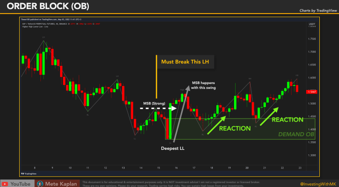 Order Block Strategy! ICT Methods for Day Trading & Scalping for Smart Money Concepts