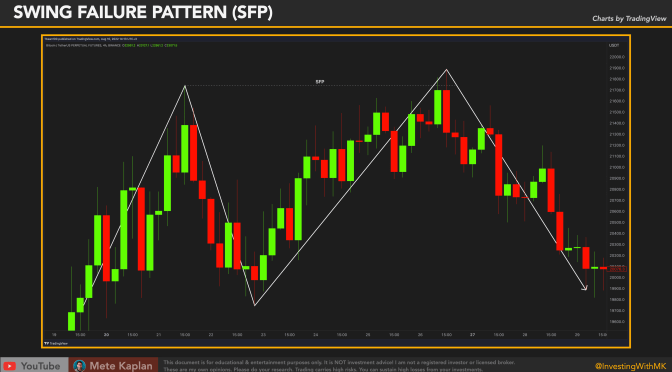 ICT Liquidity Hunt with Tom Dante Swing Failure Pattern for Smart Money Bank Trading