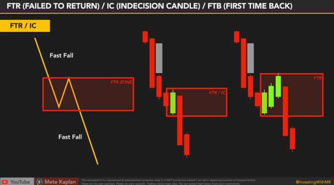Failed to Return! Best Way to Understand Order Blocks! How to Trade Best SMC Strategy?