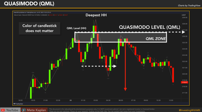Quasimodo and Market Structure Break Strategy! Best Smart Money Concepts Trading