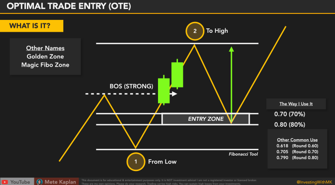 Optimal Trade Entry Strategy! OTE Trading is the Core of Smart Money Concepts Fibonacci