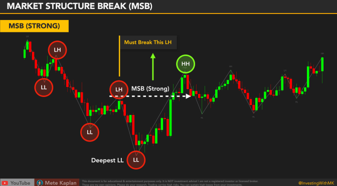 Market Structure Break Explained! How to Trade Structure Breaks and Break of Structures!