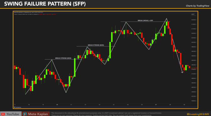 Liquidity with Swing Failure Pattern for Price Action Trading & Smart Money Concepts
