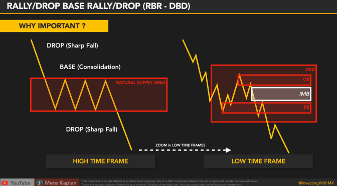 Secret SUPPLY and DEMAND for Smart Money Price Action Trading!