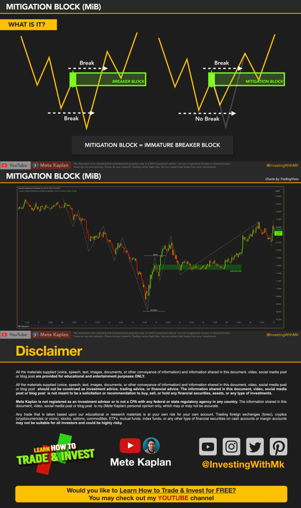 How To Trade Ict Mitigation Block Master Smart Money Concepts Mete