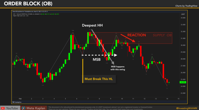 How to Trade ICT ORDER BLOCK! This Simple Strategy is Best Used By Day Traders and Scalpers