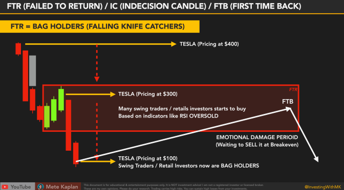 Supply and Demand are the best way of trading. How to trade the best price action strategy?