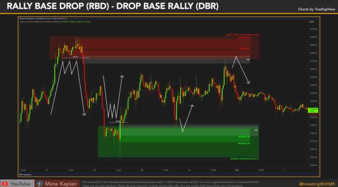 Best Supply and Demand Trading Strategy for Smart Money Traders