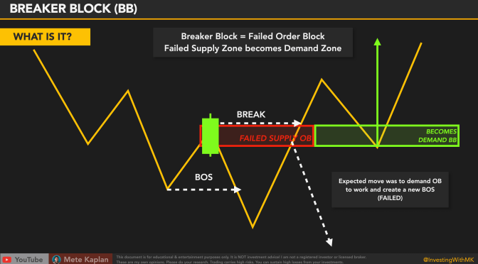 Best ICT Smart Money Strategy? How to Trade Breaker Blocks with the Right Selection?