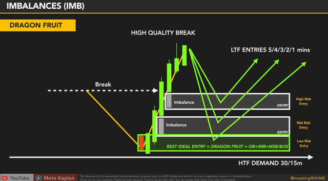 How to Trade Fair Value Gaps? Best Smart Money Strategy to Make Money?