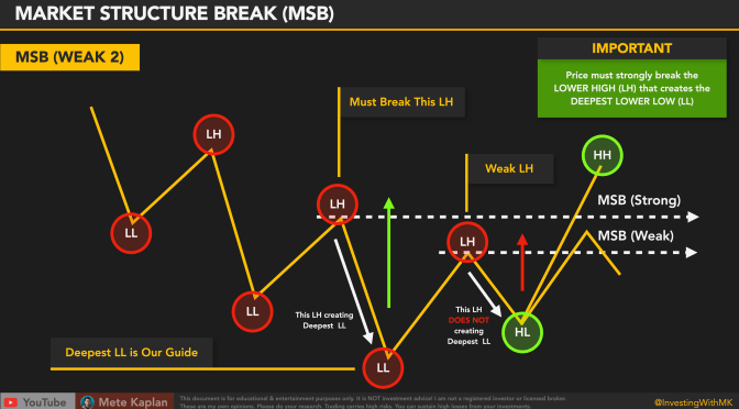 Best ICT Strategy? How to Trade Smart Money Concepts with Market Structure