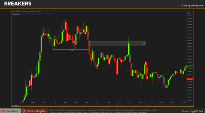 What is the BEST ICT STRATEGY? Smart Money Trading with Breaker Price Action