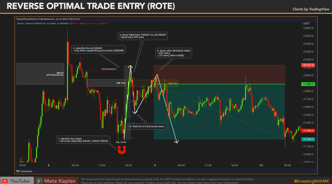 How to Use FIBONACCI and OPTIMAL TRADE ENTRY with Reverse Price Action Strategy