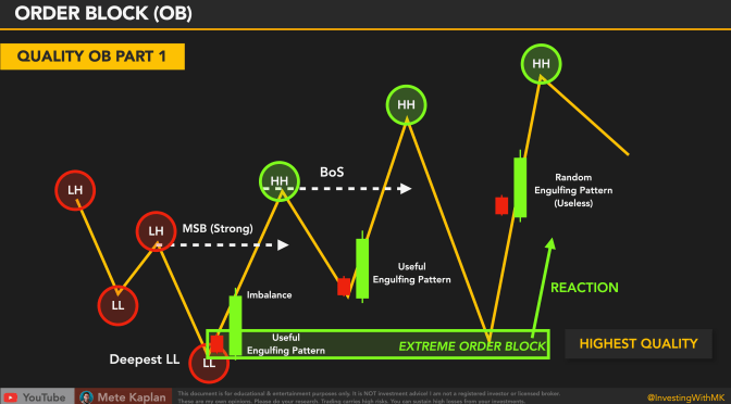 ICT Order Blocks! Best Smart Money Strategies!