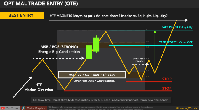 Premium Discount Level Trading Strategy! Best Smart Money Price Action Strategy with ICT Concepts