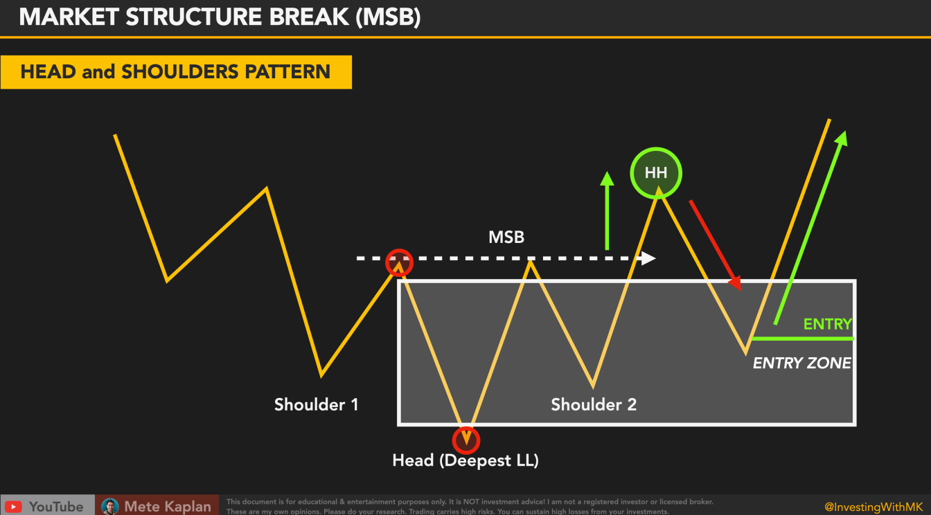 How to Trade Market Structure Break! Secrets of Change of Character ...