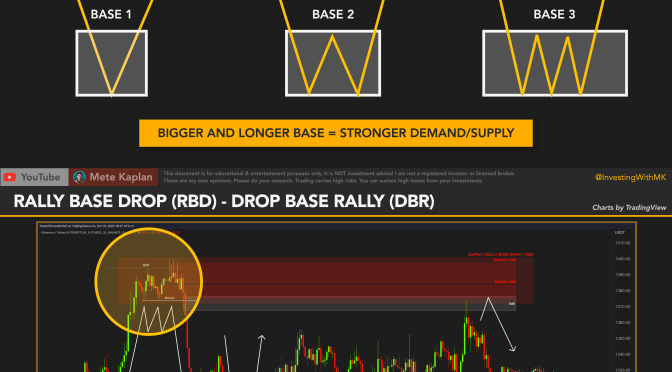 Supply and Demand Trading with Rally Base Drop and Drop Base Rally Core Price Action Strategy