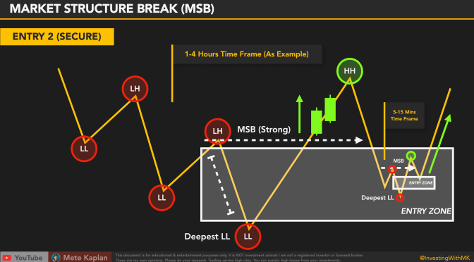 How to Trade Market Structure Break! Secrets of Change of Chrarcher & Market Structure Shifts