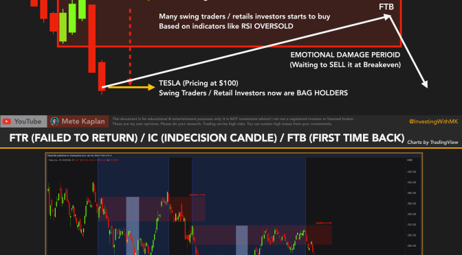 ORDER BLOCKS with Indecision Candlestick and Failed to Return Smart Money Concept STRATEGY!