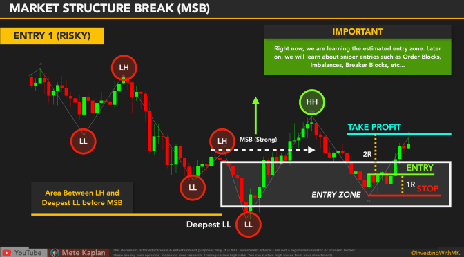 Demystifying Market Structure Breaks: A Comprehensive Guide to Trading Breaks and Structural Shifts