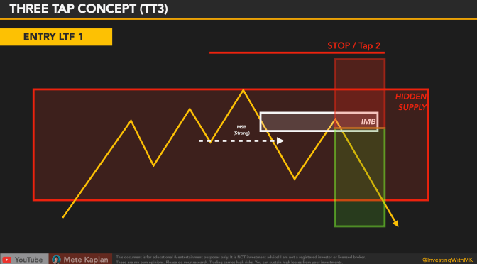 Unraveling the Mystery: The Three Tap Technique in Trading