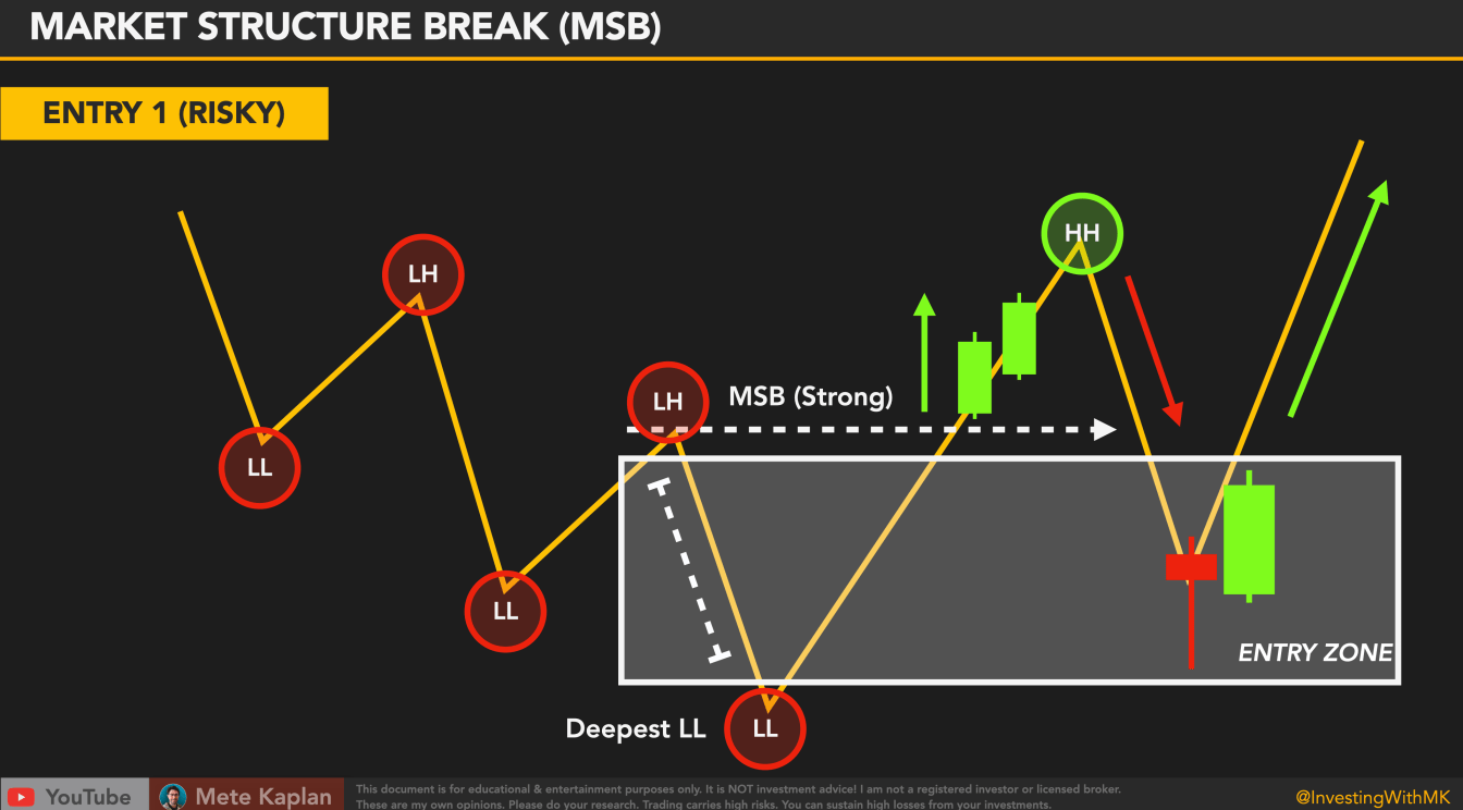 Market Structure Break Explained! How to Trade Structure Breaks and ...