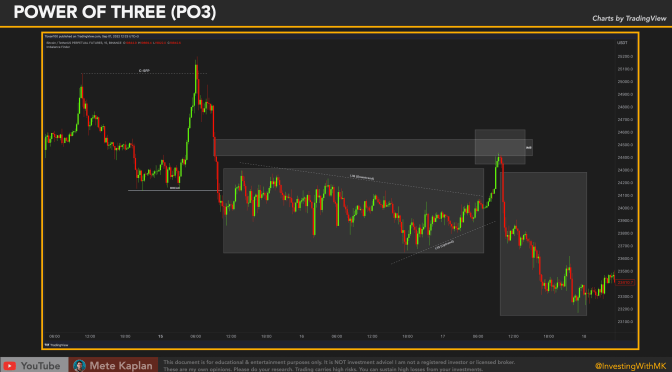Dominate the Market: Harnessing the Power of Three for Price Action Mastery