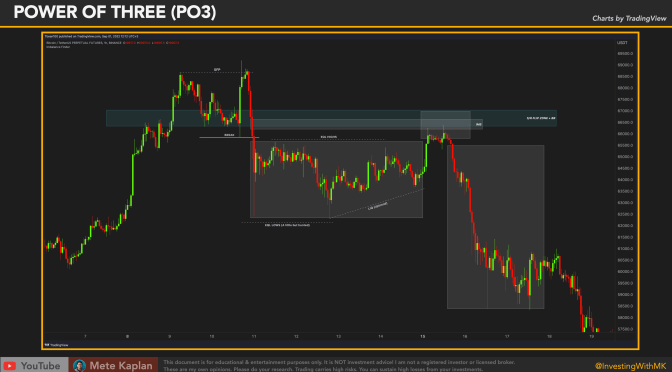 Uncover Hidden Profits: Exploring Smart Money Techniques with Power of Three