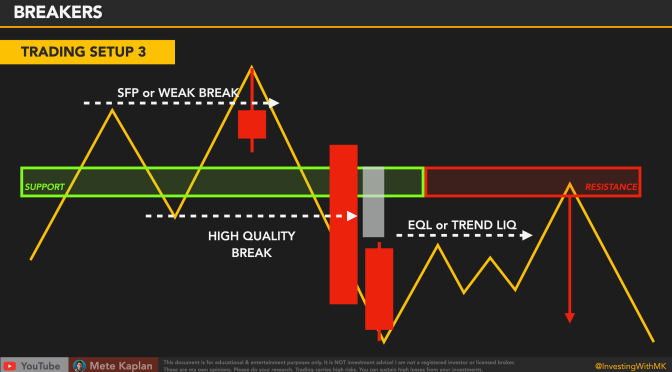 Navigate Trading with Breaker Blocks: Leveraging Support and Resistance for Profitable Day Trading
