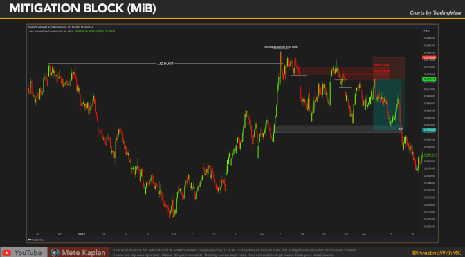 Elevate Your Trading: Strategies to Trade ICT Mitigation Blocks for Smart Money Success