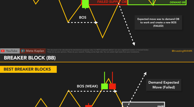 Elevate Your Trading Game: Unleash Breaker Blocks with Smart Money Techniques