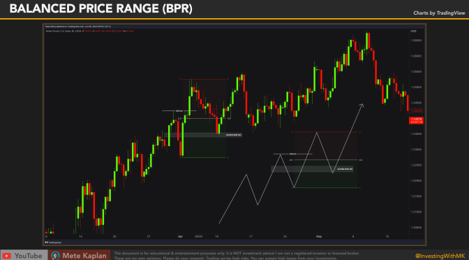 Insider Insights: Decoding the Art of Balanced Price Range (BPR) Trading!